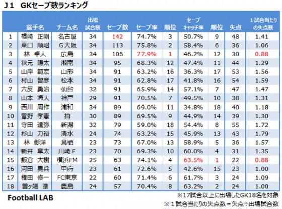 2015年J1・J2・J3リーグ セーブランキング