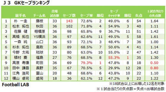 2015年J1・J2・J3リーグ セーブランキング