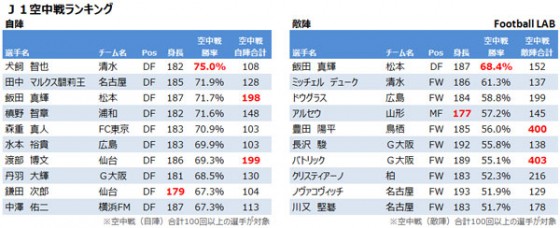 2015年J1・J2・J3空中戦ランキング