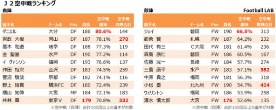 2015年J1・J2・J3空中戦ランキング