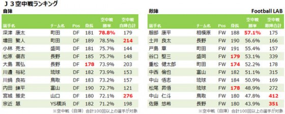 2015年J1・J2・J3空中戦ランキング