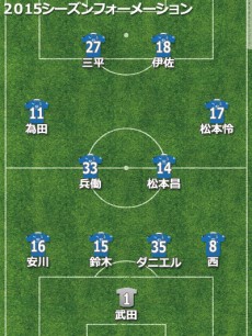 大分、力なくJ3へ降格する最悪の1年に。足元を見つめ直し、基盤を固めてJ2復帰を【2015年通信簿】