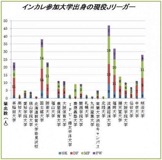 インカレ参加大学出身Jリーガーから見る各チームの特色