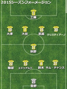 柏、ACL8強もリーグは中位止まり。育成で実績残した吉田体制は1年でピリオド【2015年通信簿】