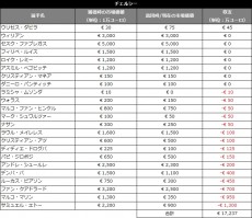 チェルシーを分析する。最も選手の価値を上昇させるクラブの巧みな選手管理とは