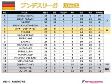ブンデスリーガ順位表