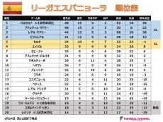 リーガ・エスパニョーラ順位表