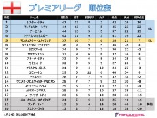 プレミアリーグ順位表