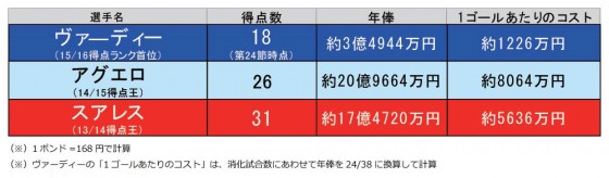 プレミアリーグ得点王1得点あたりの年俸