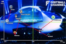 縦軸をパス成功数、横軸を走行距離とし、CSラウンド16第1週に試合を戦った8クラブを、GS6試合の平均値で配置したもの。十字の線はCL参加32クラブの平均値