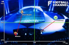 縦軸をパス成功数、横軸を走行距離とし、CSラウンド16第1週2日目の試合に臨む4クラブを、GS6試合の平均値で配置したもの。十字の線はCL参加32クラブの平均値。