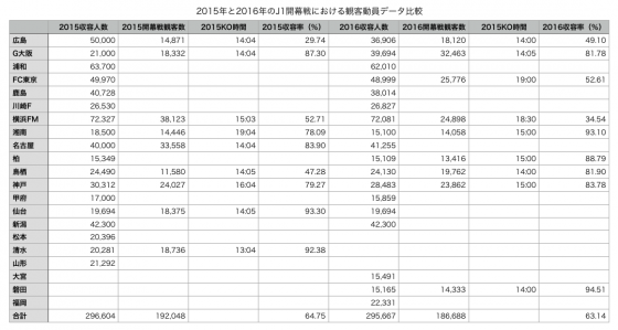 J1開幕戦観客動員数データ