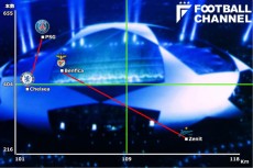 縦軸をパス成功数、横軸を走行距離とし、CSラウンド16第1週初日の試合に臨む4クラブを、GS6試合の平均値で配置したもの。十字の線はCL参加32クラブの平均値。