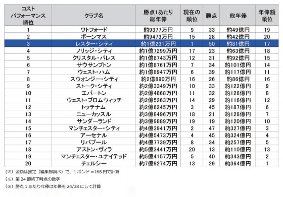 勝点1あたりのコストパフォーマンス順位