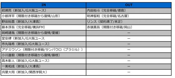 G大阪入れ替え2016