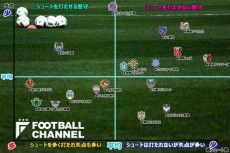 【図1】2015年J1リーグにおける各クラブの被シュート数、失点数を図示化したもの。縦軸が失点数(上にいけばいくほど失点が少ない)、横軸が被シュート数(右にいけばいくほど被シュート数が少ない)。十字の線は平均を示す。