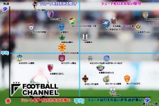 【図3】2016年J2リーグ第5節までの各クラブの被シュート数、失点数を図示化したもの。縦軸が失点数(上にいけばいくほど失点が少ない)、横軸が被シュート数(右にいけばいくほど被シュート数が少ない)。十字の線は平均を示す。