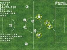 【図1】CL準決勝セカンドレグのバルセロナ戦で、アトレティコの選手たちがとったポジションの平均位置。黄色の丸がついているのはパス受けの多い選手。