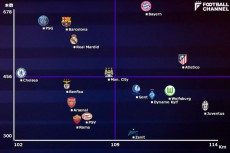【図2】縦軸をパス成功数、横軸を走行距離とし、GSを突破した16クラブをラウンド16ファーストレグまでの7試合平均値で配置したもの。十字の線は16クラブの平均値。