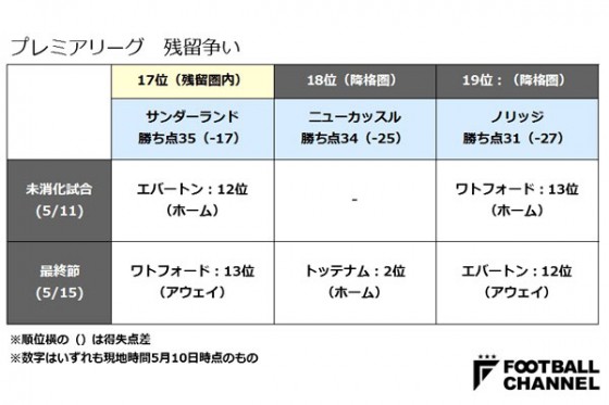 プレミア 残留争い