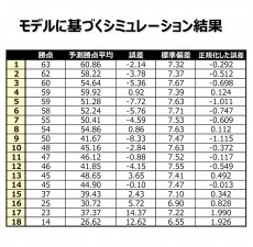 モデルに基づくシミュレーション結果