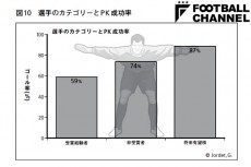 【図1】選手のカテゴリーとPK成功率