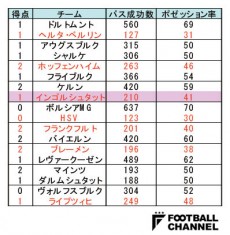 【表2】ブンデスリーガ第7節のパス成功数、ポゼッションとスコア。ボール支配率で劣るチームで敗れたのはインゴルシュタットのみだった。