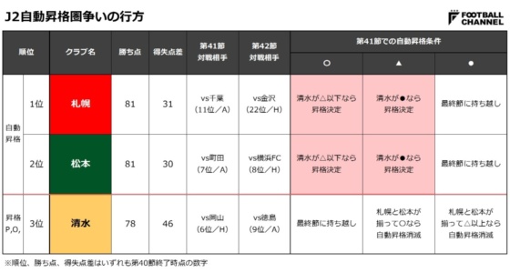 J2昇格争い