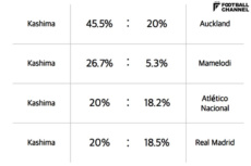 【表1】Zone14(コア領域)でのプレー割合。鹿島はすべての試合で対戦相手を上回っていた。