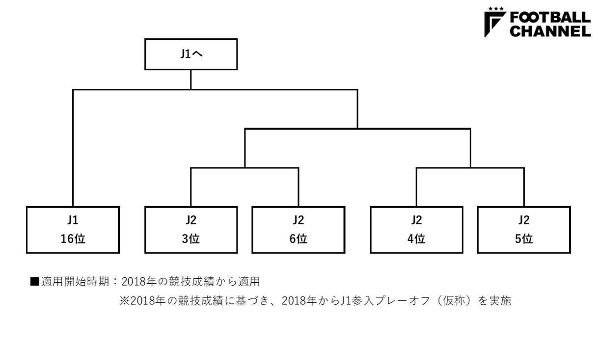 J1とj2の入れ替え戦が10年ぶり復活 18年から新方式プレーオフ実施を決定 フットボールチャンネル