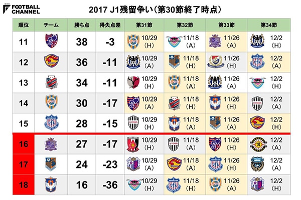 混沌のj1残留争い 新潟は今節にも降格決定の可能性 残り4試合で生き残るのは フットボールチャンネル 混沌のj1残留争い 新潟は今節にも降格決定の可能性 残り4試合で生き残るのは フットボールチャンネル