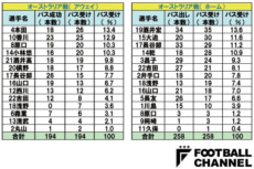 【表1】ロシアW杯アジア最終予選、オーストラリアとの2試合におけるパス数のデータ。