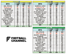 【表2】ブラジルの直近4試合でネイマールがフル出場した3試合のパスデータ。