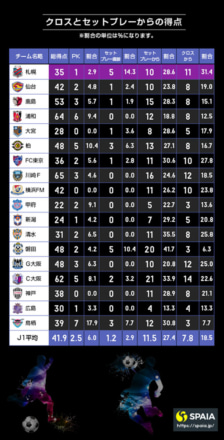 クロスとセットプレーからの得点