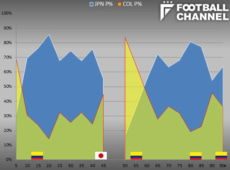 2014年W杯の日本-コロンビア戦におけるボールポゼッション率を時間の経過とともに示したもの。横軸が時間の経過、縦軸がボール支配率。