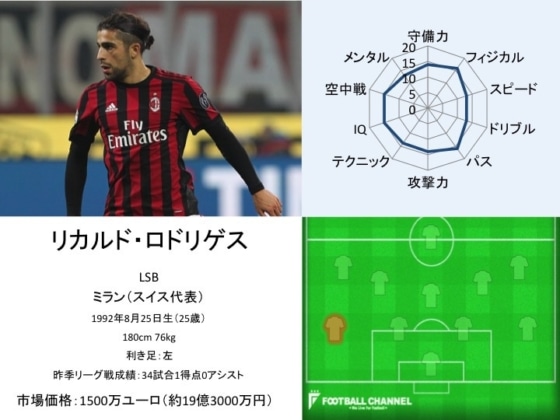 リカルド・ロドリゲス