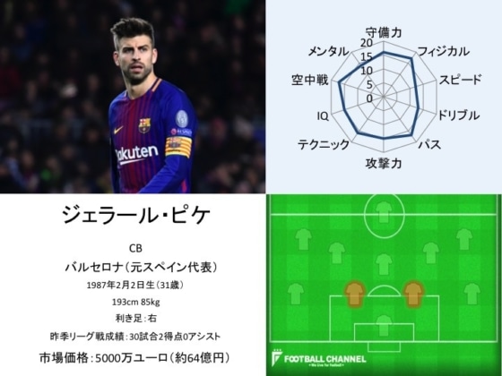 ジェラール・ピケ