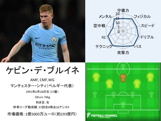 ケビン・デ・ブルイネ