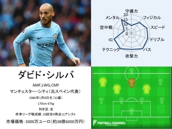 ダビド・シルバ