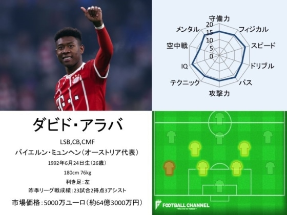 ダビド・アラバ