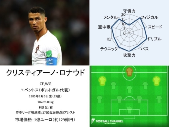 クリスティアーノ・ロナウド