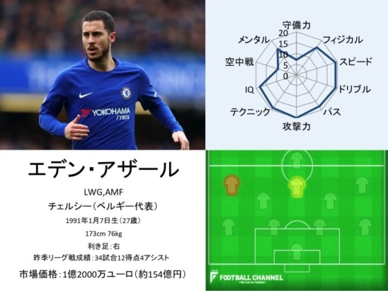 エデン・アザール