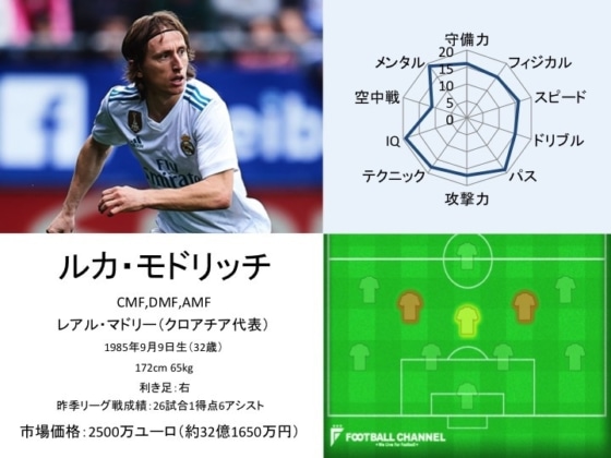 ルカ・モドリッチ