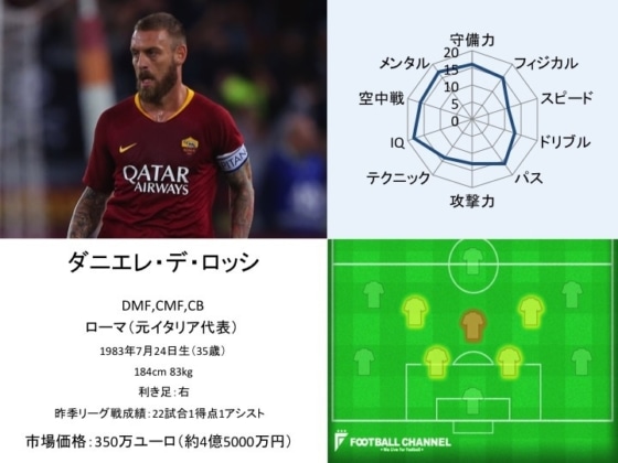 ダニエレ・デ・ロッシ