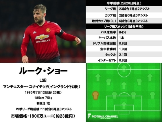 ルーク・ショー