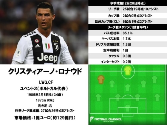 クリスティアーノ・ロナウド