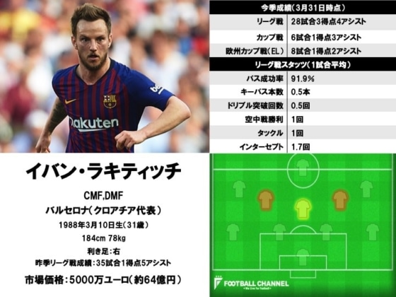 イバン・ラキティッチ