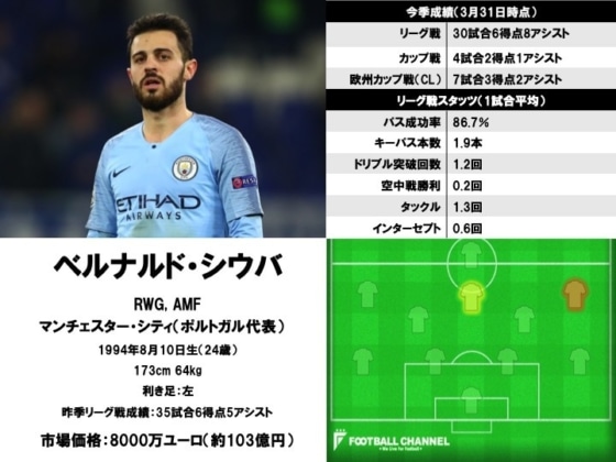 ベルナルド・シウバ