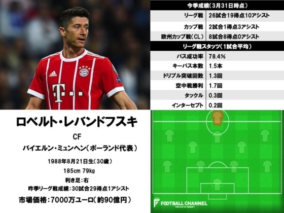 ロベルト・レバンドフスキ