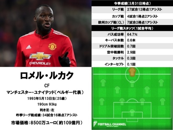 ロメル・ルカク